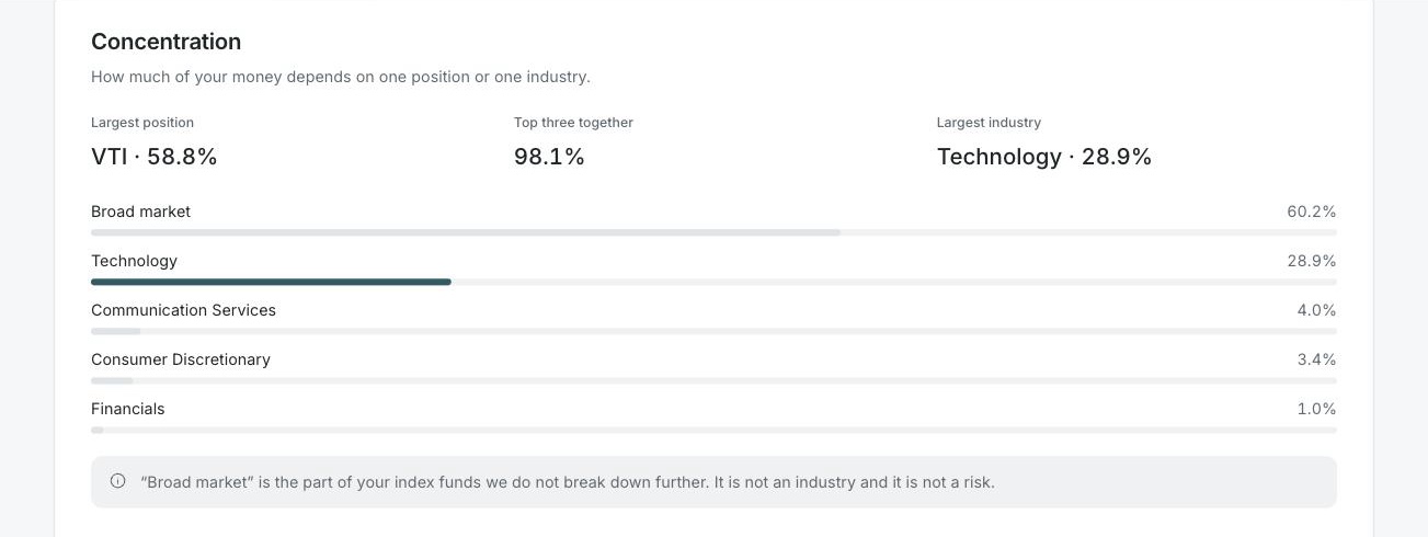 The concentration section: largest position, top three, largest industry and a breakdown by industry.